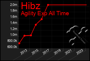 Total Graph of Hibz