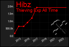 Total Graph of Hibz