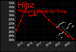 Total Graph of Hibz