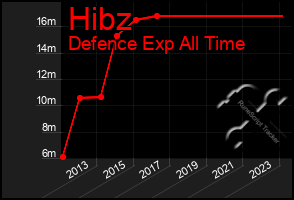 Total Graph of Hibz