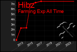 Total Graph of Hibz