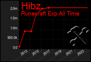 Total Graph of Hibz