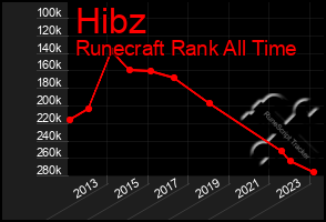 Total Graph of Hibz