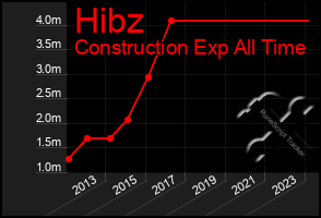 Total Graph of Hibz