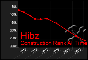 Total Graph of Hibz