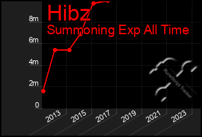 Total Graph of Hibz