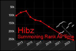 Total Graph of Hibz