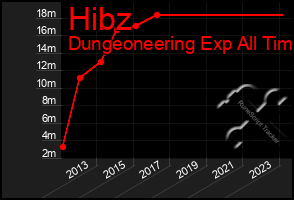 Total Graph of Hibz