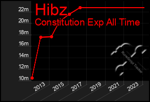 Total Graph of Hibz