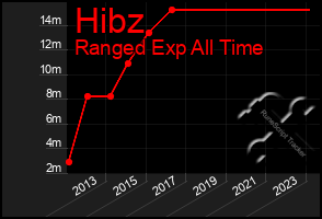 Total Graph of Hibz