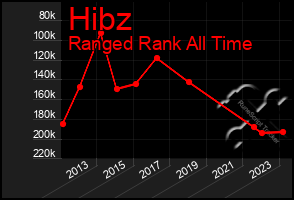 Total Graph of Hibz