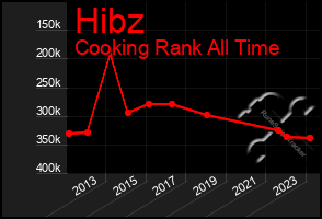 Total Graph of Hibz