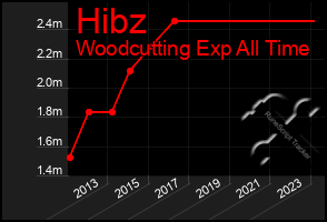 Total Graph of Hibz