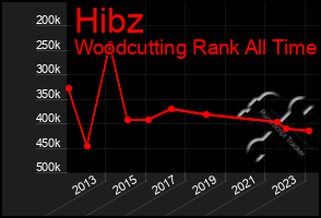 Total Graph of Hibz