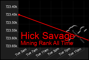 Total Graph of Hick Savage