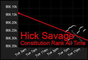 Total Graph of Hick Savage