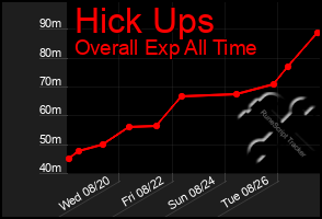 Total Graph of Hick Ups