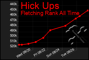 Total Graph of Hick Ups