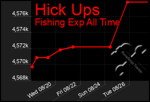 Total Graph of Hick Ups