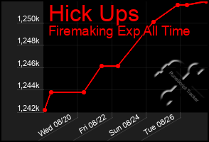 Total Graph of Hick Ups