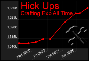 Total Graph of Hick Ups