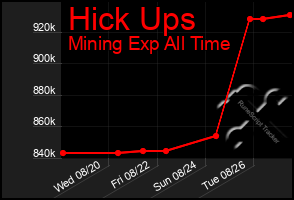 Total Graph of Hick Ups