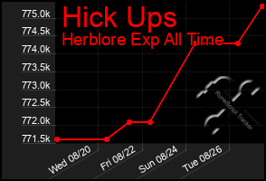 Total Graph of Hick Ups