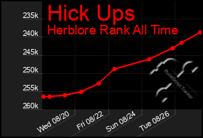 Total Graph of Hick Ups