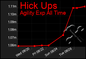 Total Graph of Hick Ups