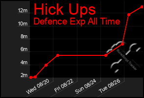 Total Graph of Hick Ups