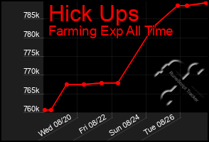 Total Graph of Hick Ups