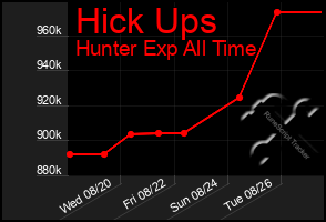 Total Graph of Hick Ups