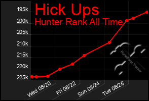 Total Graph of Hick Ups