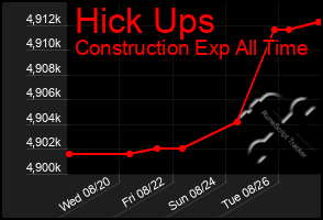 Total Graph of Hick Ups