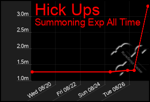 Total Graph of Hick Ups