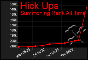 Total Graph of Hick Ups