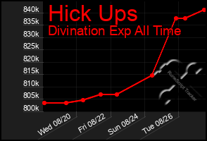 Total Graph of Hick Ups