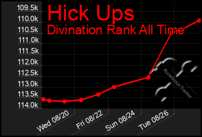 Total Graph of Hick Ups