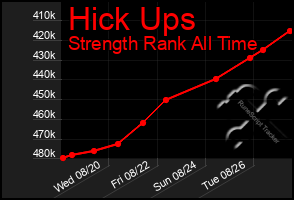 Total Graph of Hick Ups