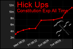 Total Graph of Hick Ups