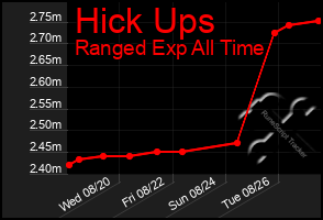 Total Graph of Hick Ups