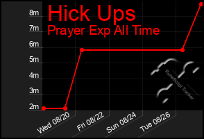 Total Graph of Hick Ups