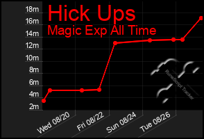 Total Graph of Hick Ups