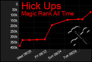 Total Graph of Hick Ups