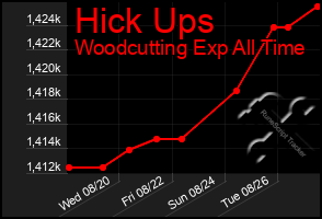 Total Graph of Hick Ups