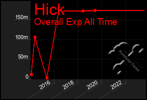 Total Graph of Hick