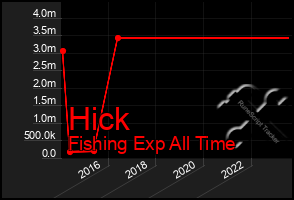 Total Graph of Hick