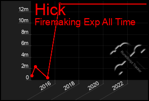 Total Graph of Hick