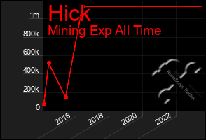 Total Graph of Hick