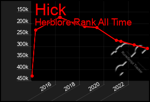 Total Graph of Hick